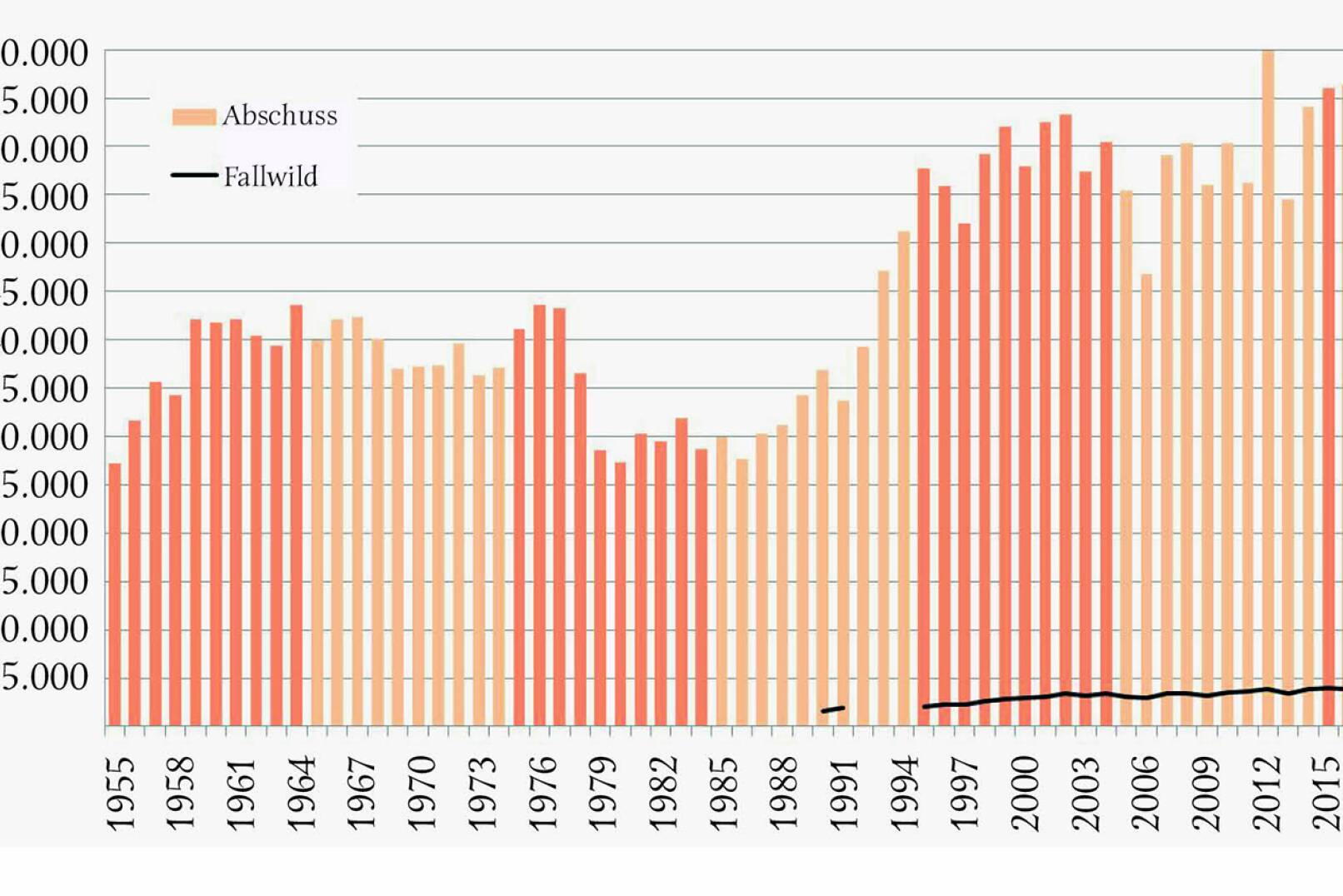 Abbildung 2 - Jährliche Fuchsstrecke in Österreich von 1955 bis 2018 (10-Jahres-Perioden farblich gekennzeichnet) sowie Fallwild von 1990 bis 2018.  - © Grafik Reimoser
