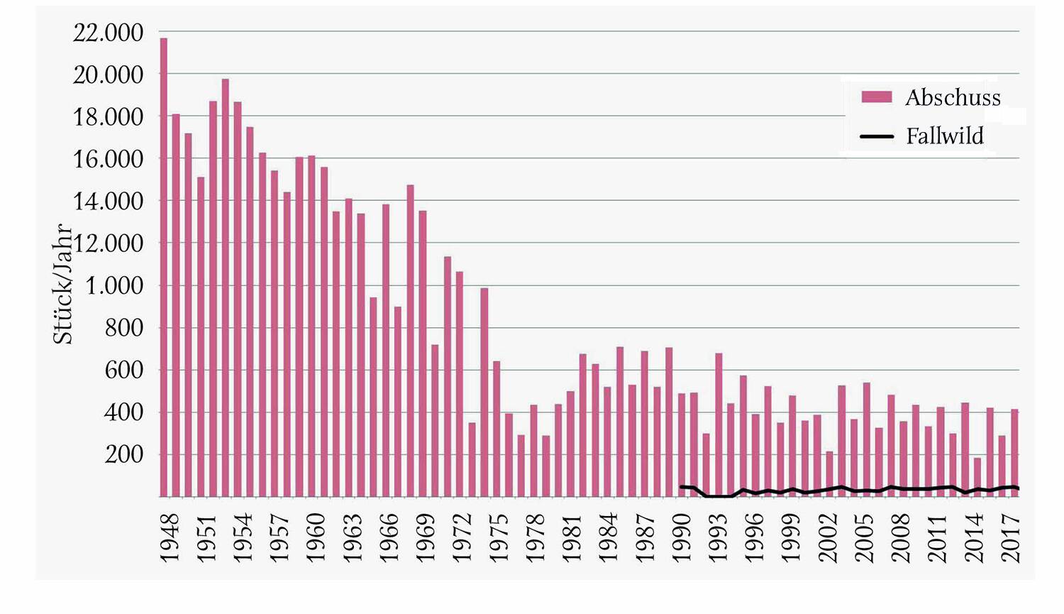 Abbildung 2 - Mittlerer jährlicher Auerhahnen-Abschuss in den österreichischen Bundesländern je 10-Jahres-Periode (letzte Periode 4 Jahre) in % vom Maximalabschuss, der in allen Bundesländern in der ersten Periode (1955–1964) erfolgte. - © Grafik Reimoser